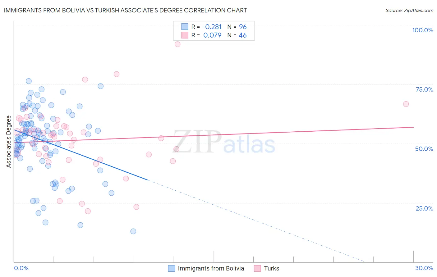 Immigrants from Bolivia vs Turkish Associate's Degree