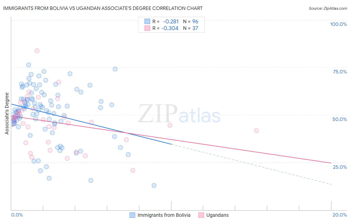 Immigrants from Bolivia vs Ugandan Associate's Degree