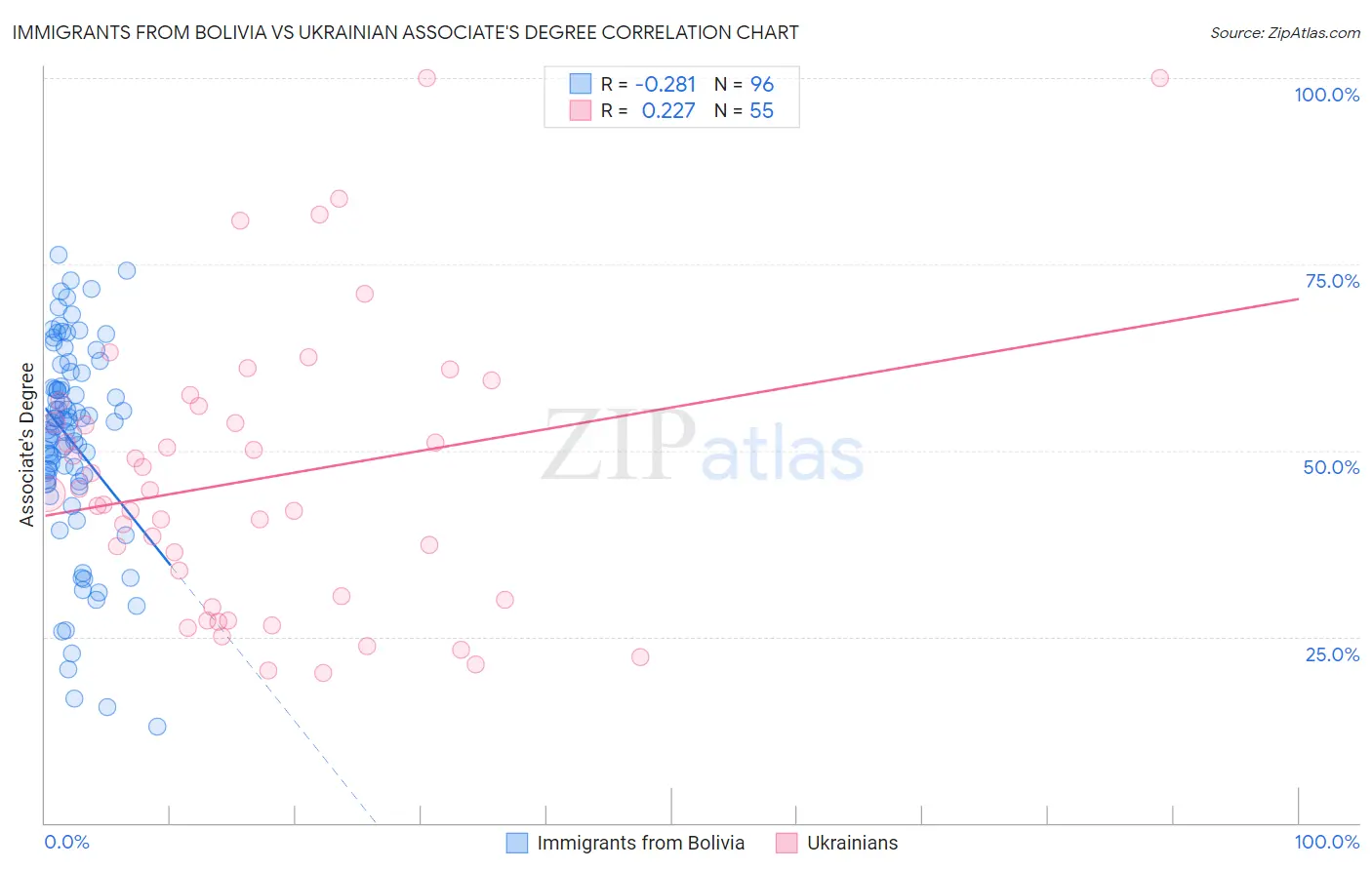 Immigrants from Bolivia vs Ukrainian Associate's Degree