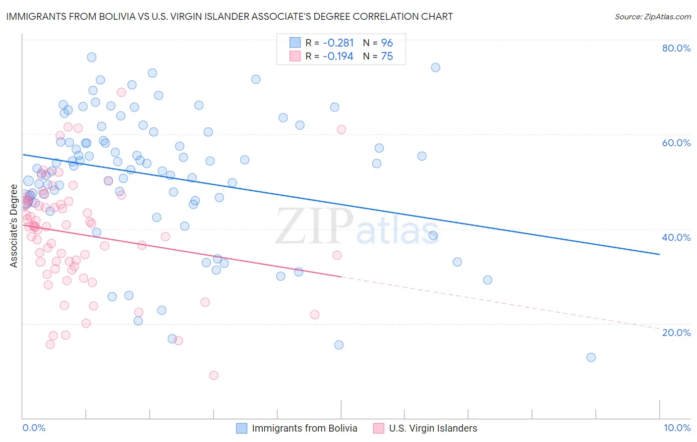 Immigrants from Bolivia vs U.S. Virgin Islander Associate's Degree