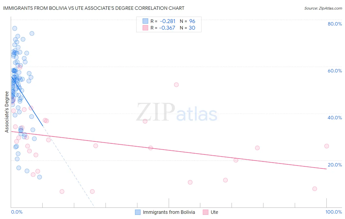 Immigrants from Bolivia vs Ute Associate's Degree