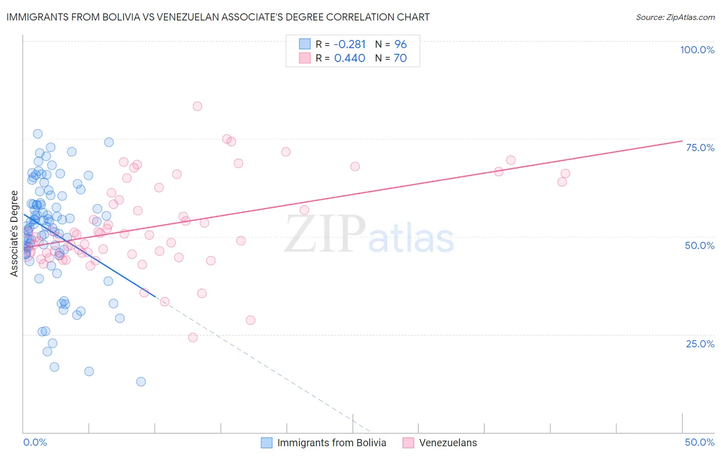 Immigrants from Bolivia vs Venezuelan Associate's Degree