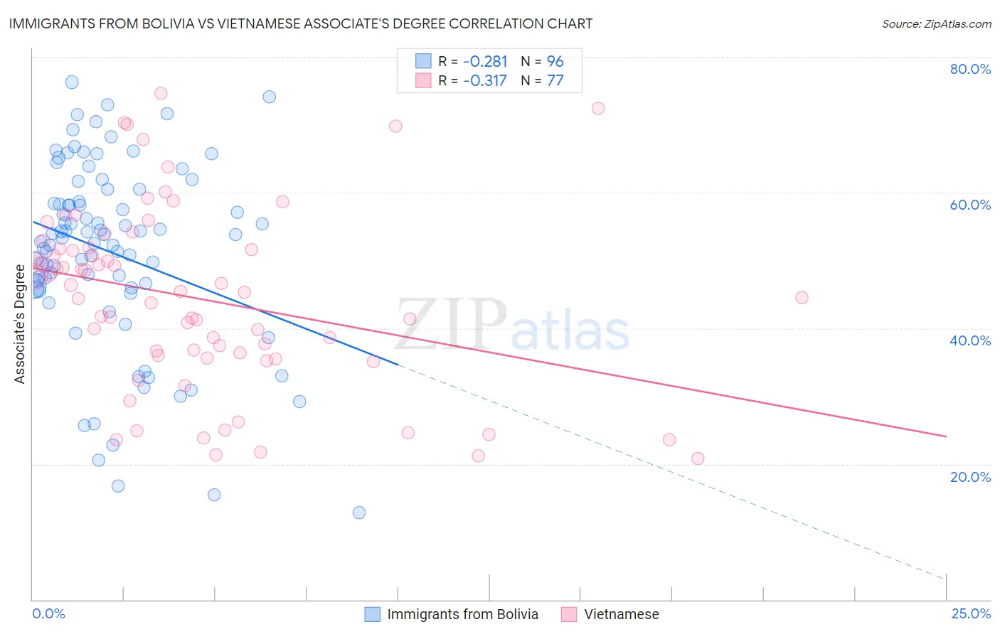 Immigrants from Bolivia vs Vietnamese Associate's Degree
