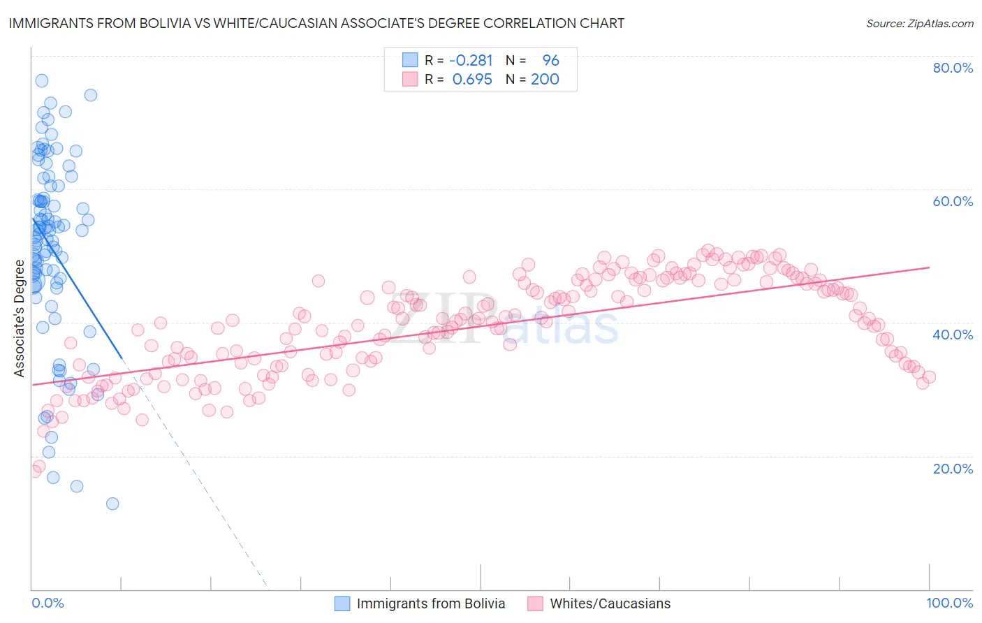Immigrants from Bolivia vs White/Caucasian Associate's Degree