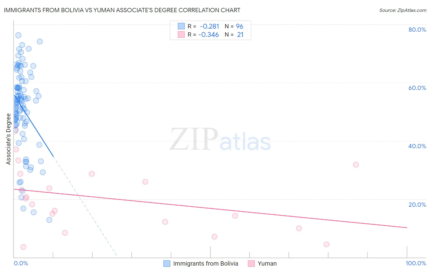 Immigrants from Bolivia vs Yuman Associate's Degree
