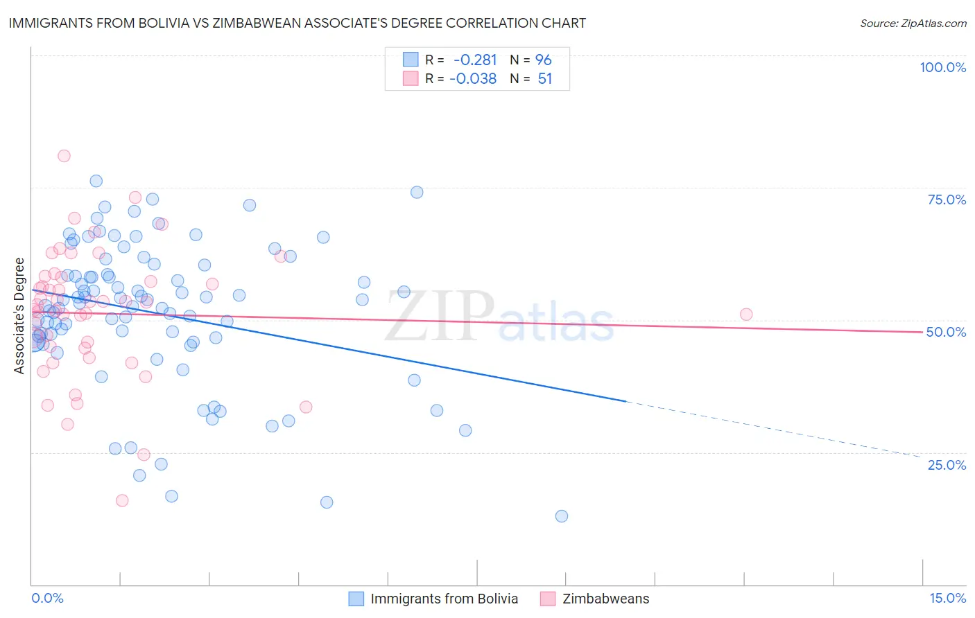 Immigrants from Bolivia vs Zimbabwean Associate's Degree