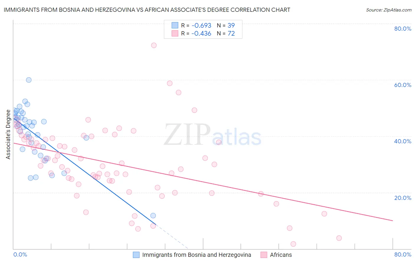 Immigrants from Bosnia and Herzegovina vs African Associate's Degree