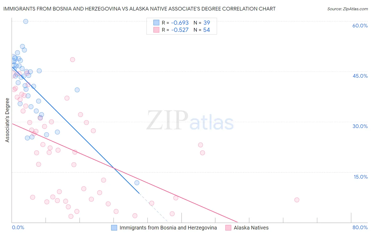 Immigrants from Bosnia and Herzegovina vs Alaska Native Associate's Degree