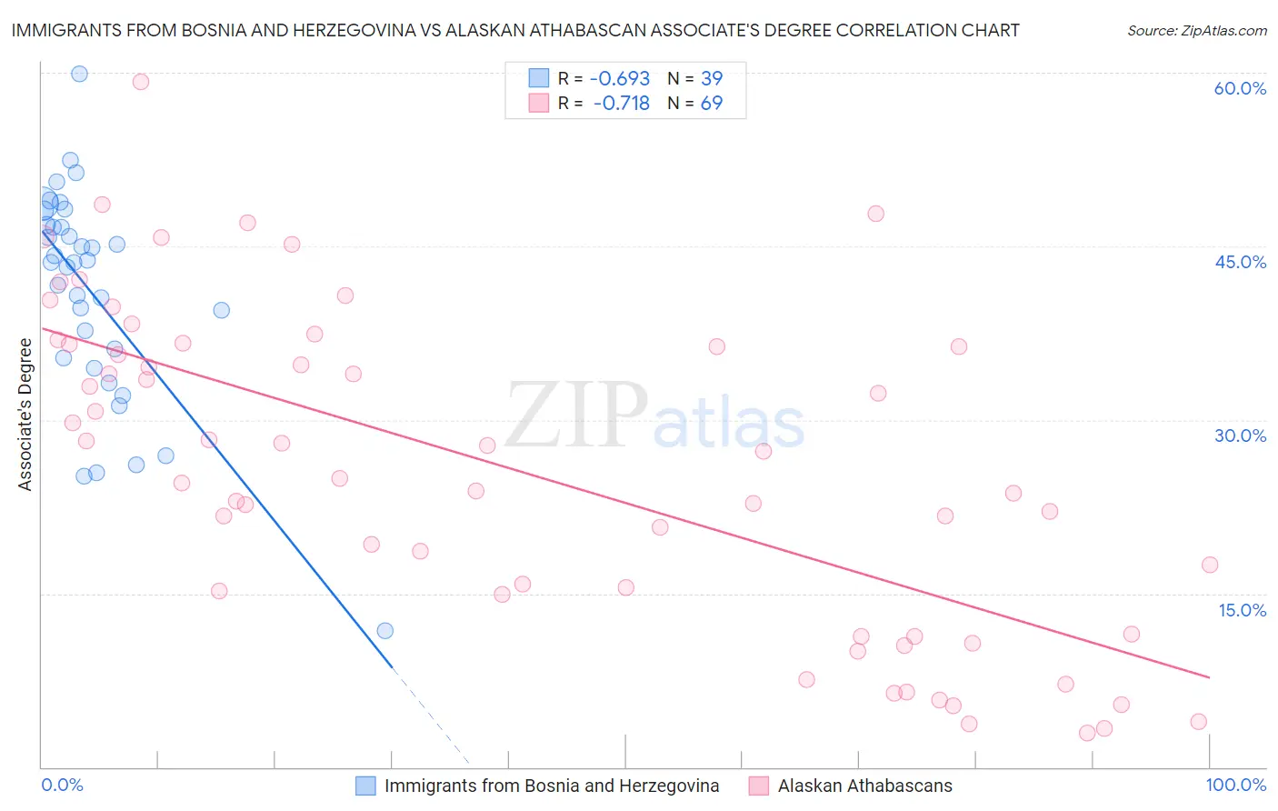 Immigrants from Bosnia and Herzegovina vs Alaskan Athabascan Associate's Degree