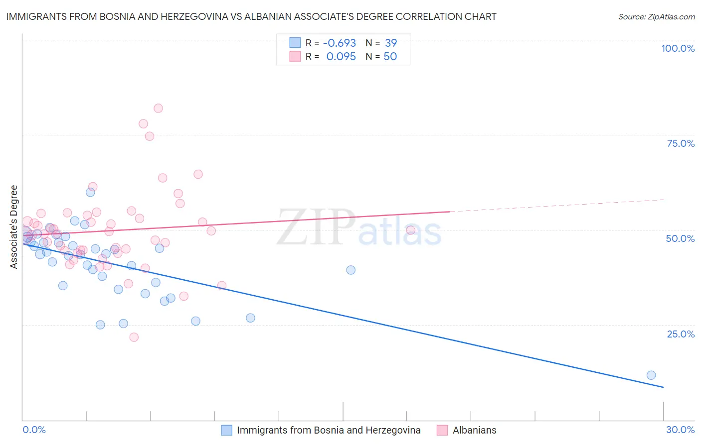 Immigrants from Bosnia and Herzegovina vs Albanian Associate's Degree