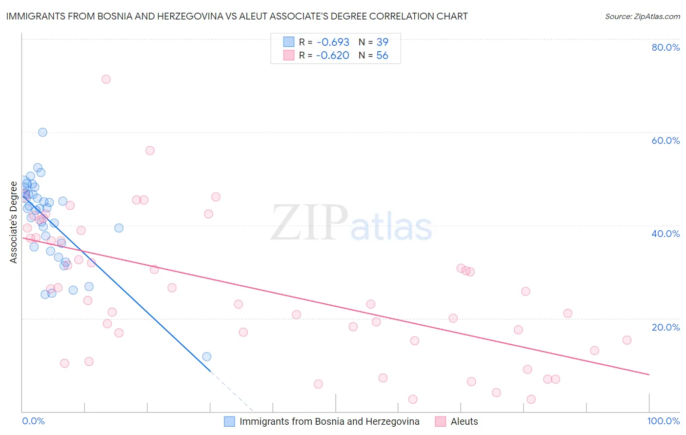 Immigrants from Bosnia and Herzegovina vs Aleut Associate's Degree