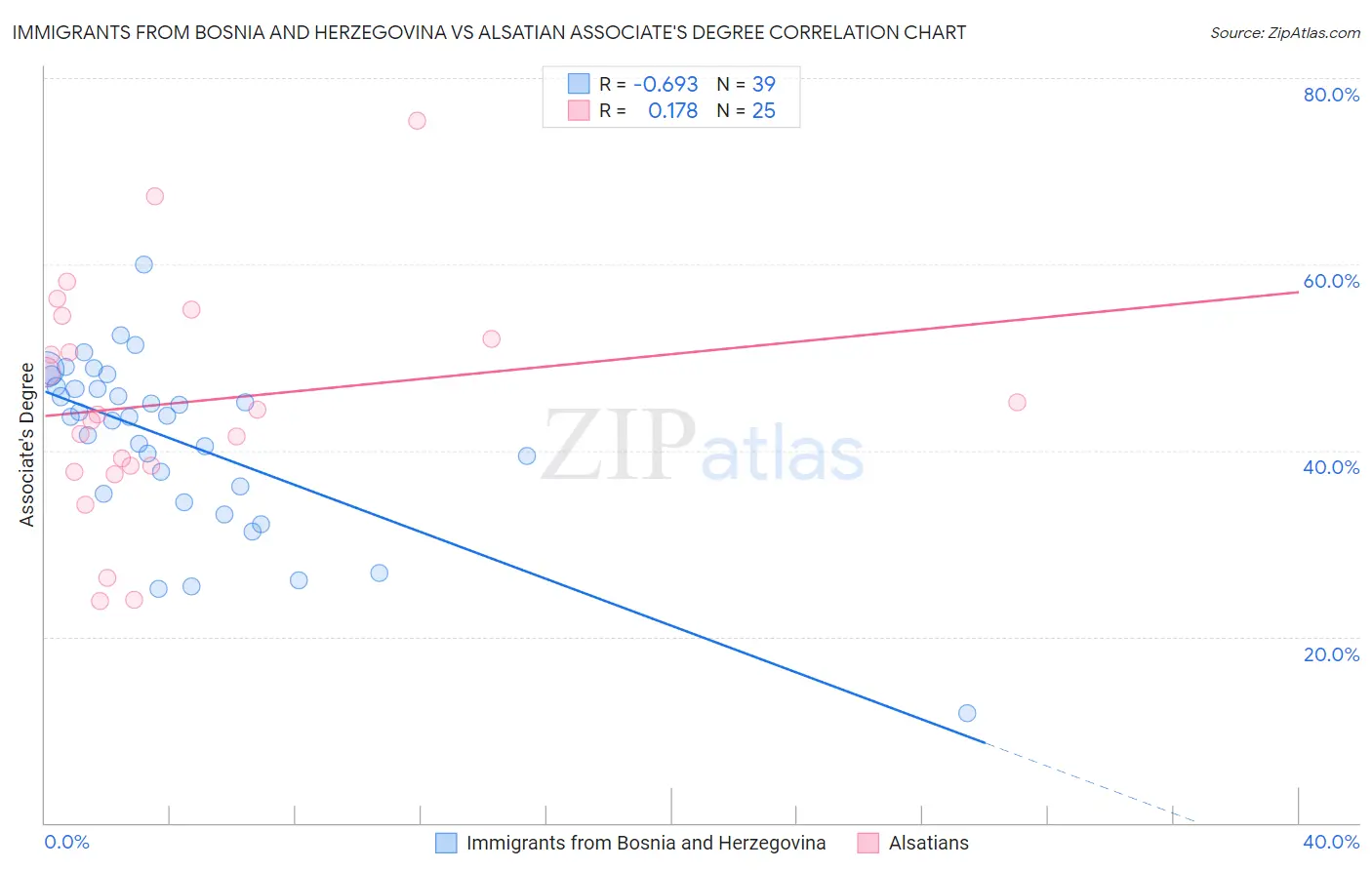 Immigrants from Bosnia and Herzegovina vs Alsatian Associate's Degree