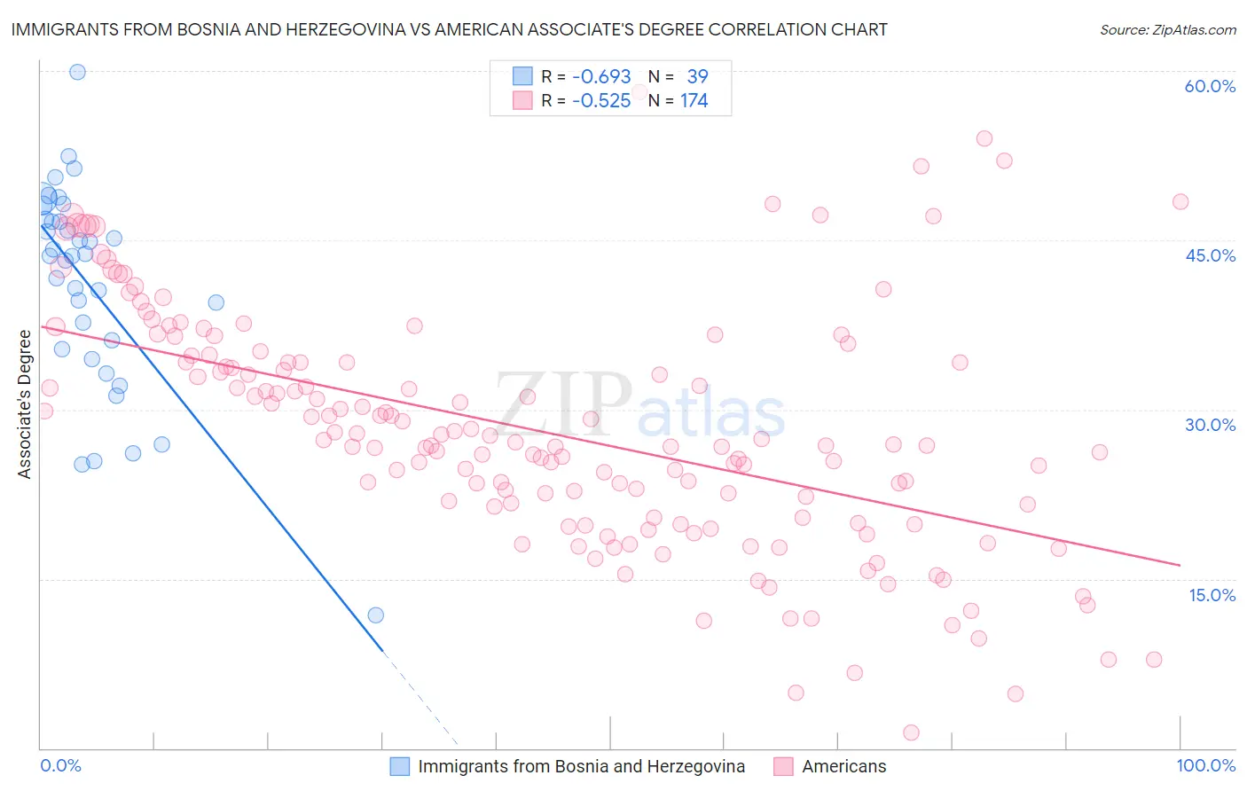 Immigrants from Bosnia and Herzegovina vs American Associate's Degree