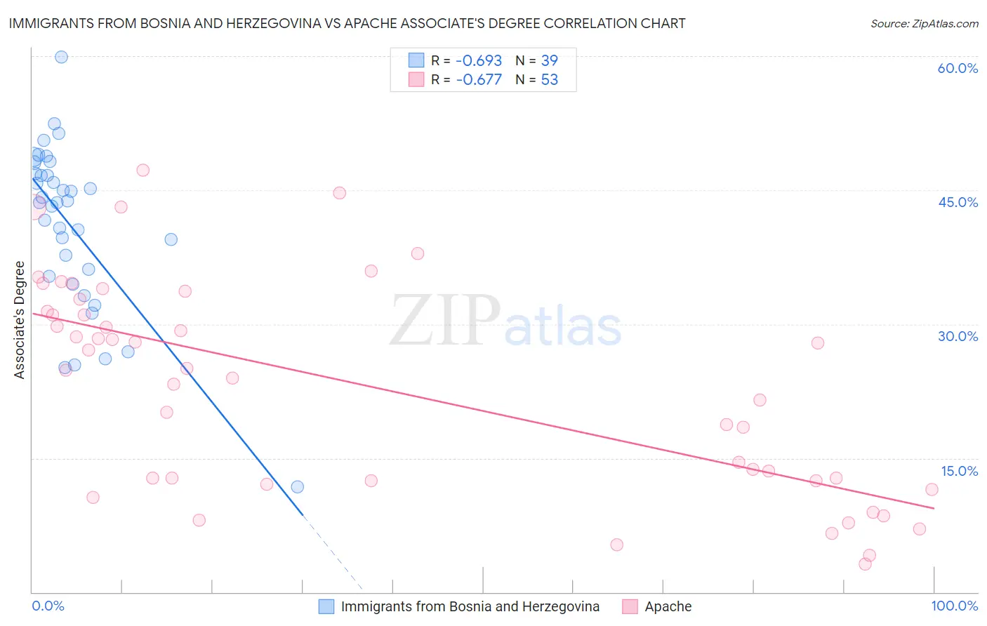 Immigrants from Bosnia and Herzegovina vs Apache Associate's Degree