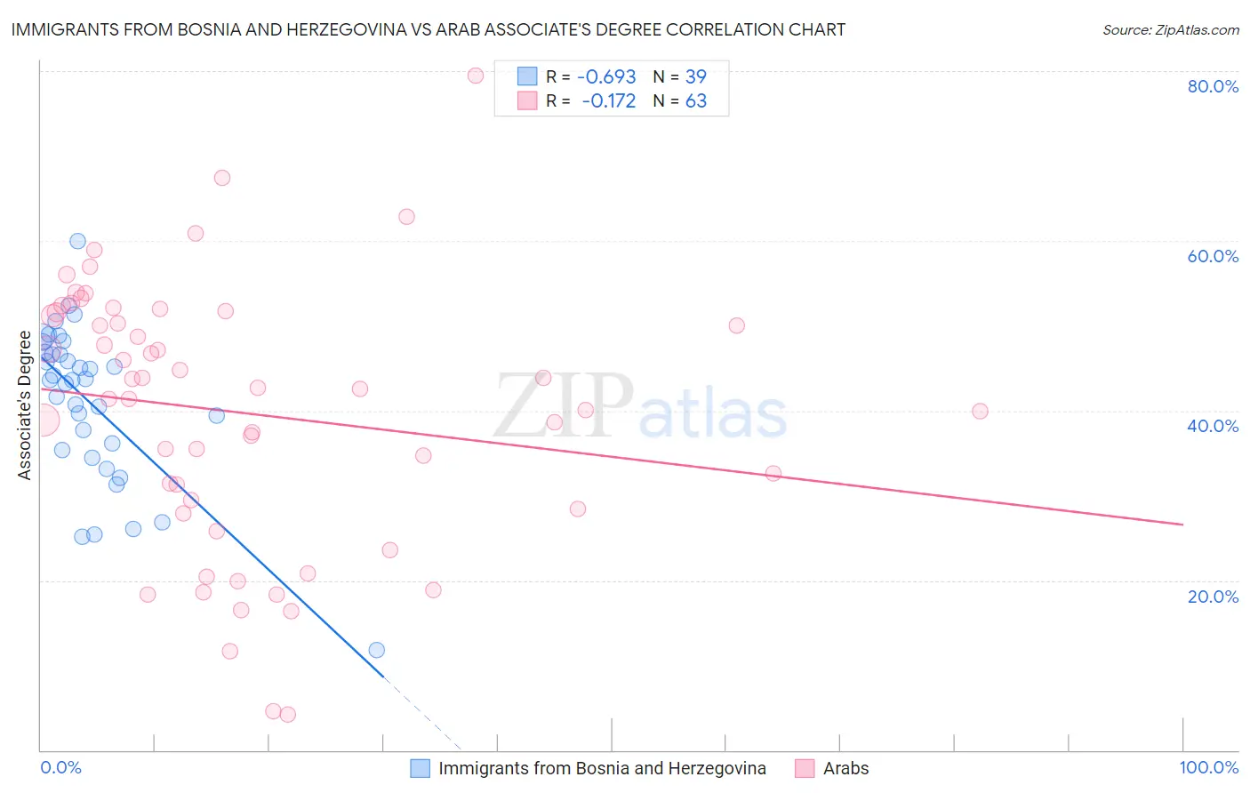 Immigrants from Bosnia and Herzegovina vs Arab Associate's Degree