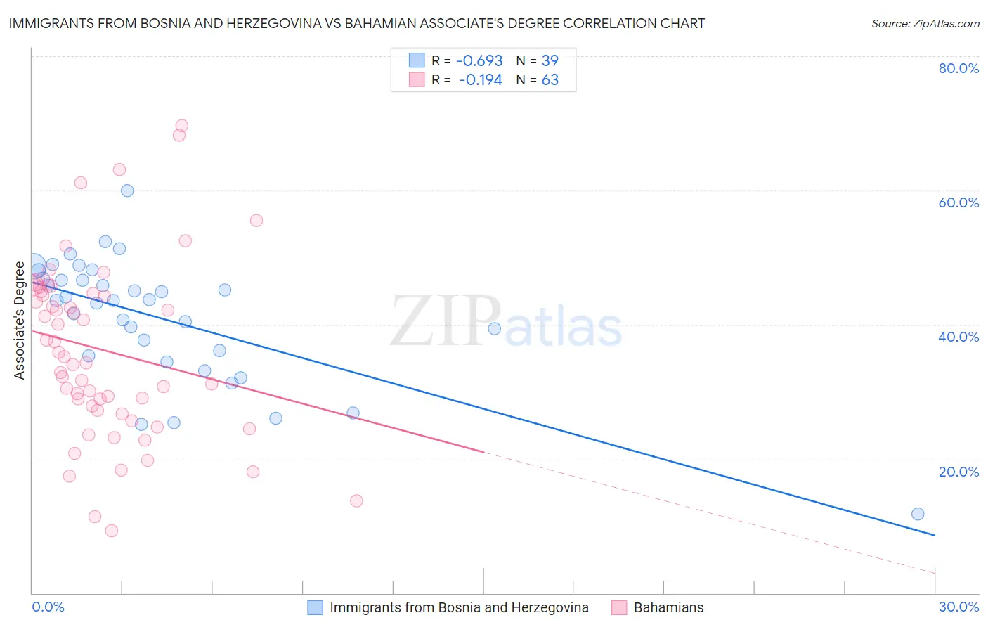 Immigrants from Bosnia and Herzegovina vs Bahamian Associate's Degree