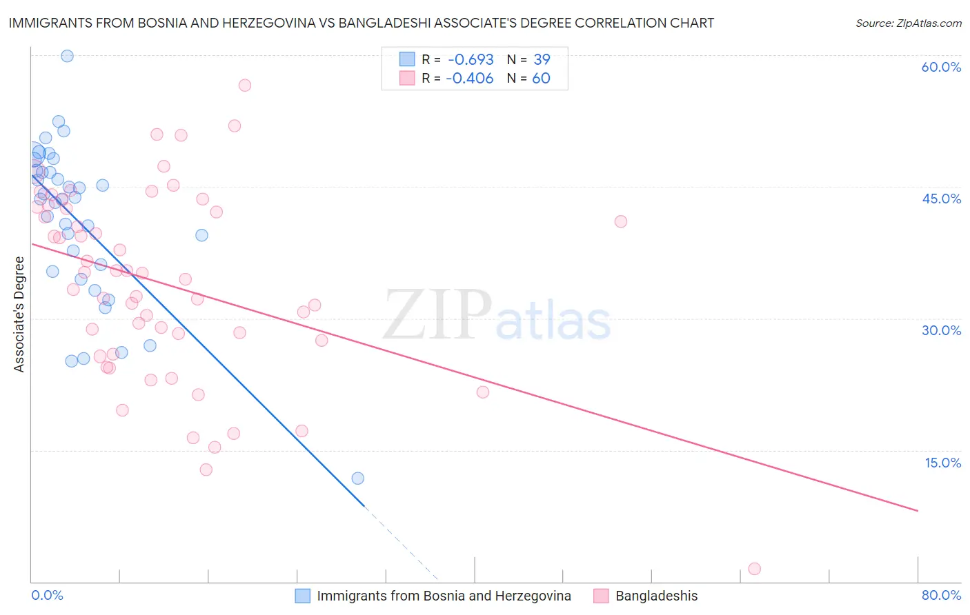 Immigrants from Bosnia and Herzegovina vs Bangladeshi Associate's Degree