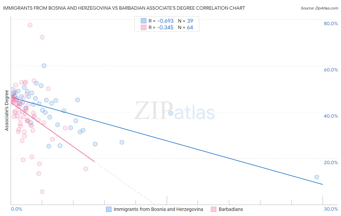 Immigrants from Bosnia and Herzegovina vs Barbadian Associate's Degree