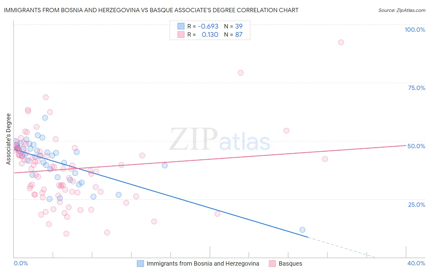 Immigrants from Bosnia and Herzegovina vs Basque Associate's Degree