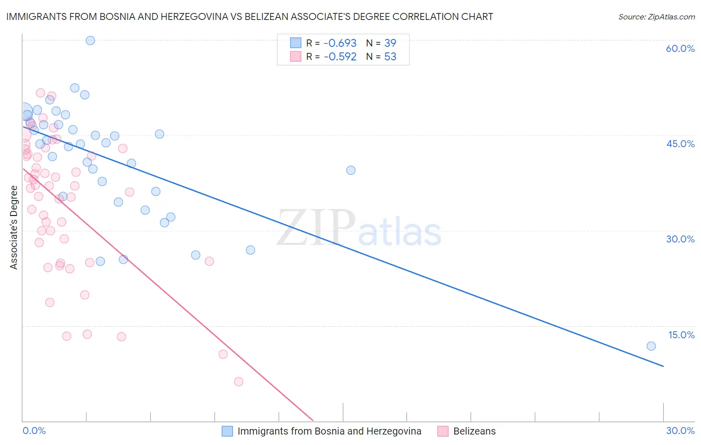 Immigrants from Bosnia and Herzegovina vs Belizean Associate's Degree