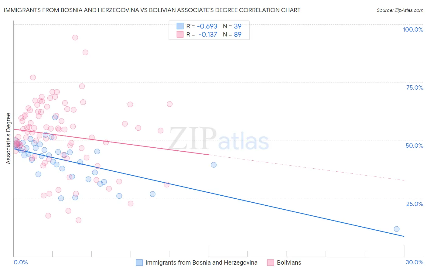 Immigrants from Bosnia and Herzegovina vs Bolivian Associate's Degree
