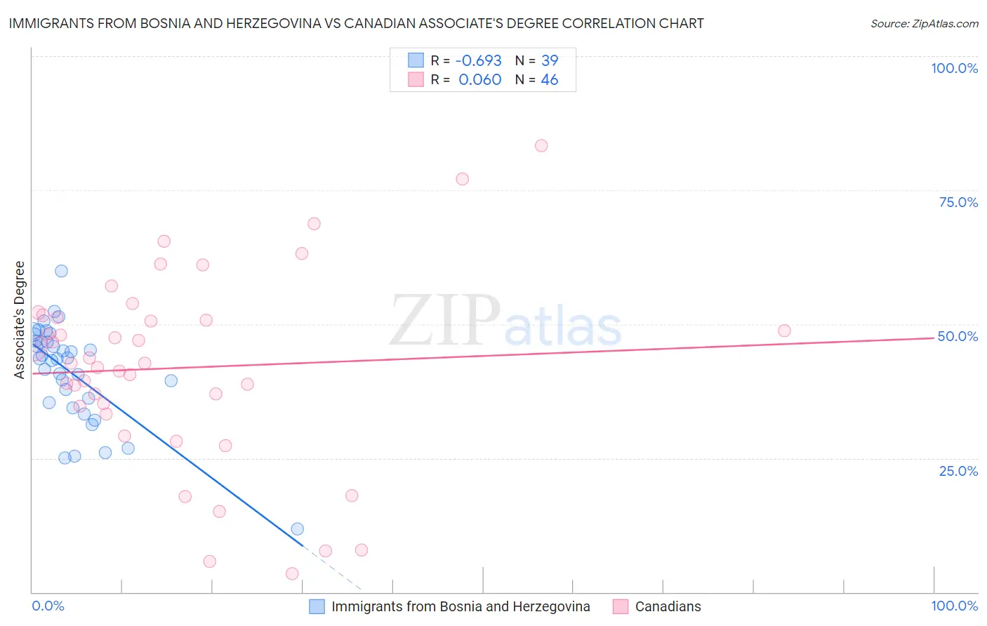 Immigrants from Bosnia and Herzegovina vs Canadian Associate's Degree