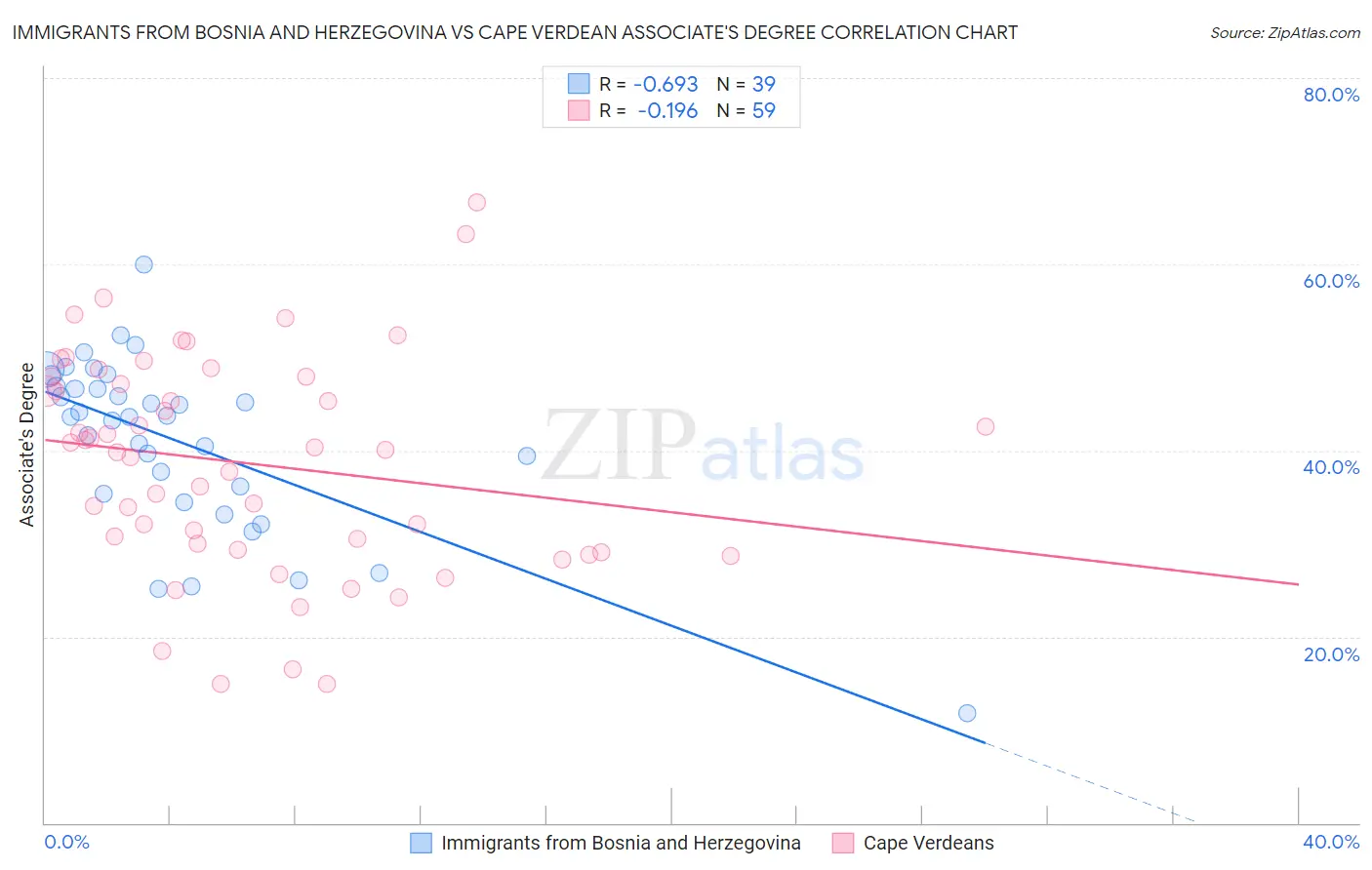 Immigrants from Bosnia and Herzegovina vs Cape Verdean Associate's Degree