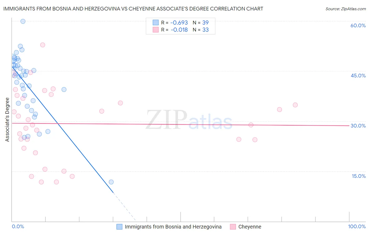 Immigrants from Bosnia and Herzegovina vs Cheyenne Associate's Degree