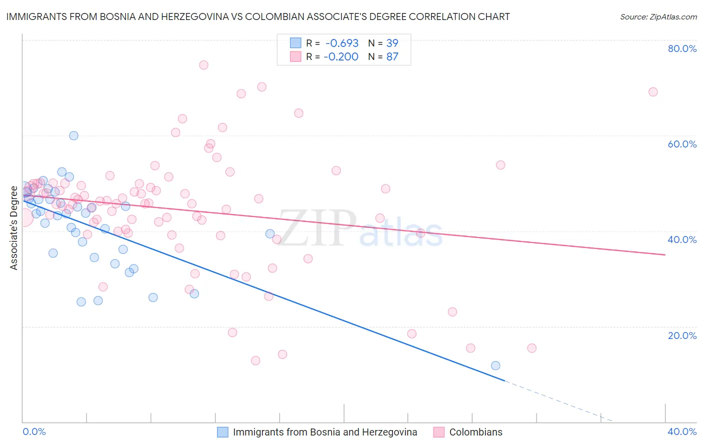 Immigrants from Bosnia and Herzegovina vs Colombian Associate's Degree