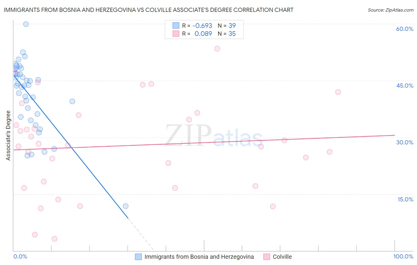 Immigrants from Bosnia and Herzegovina vs Colville Associate's Degree