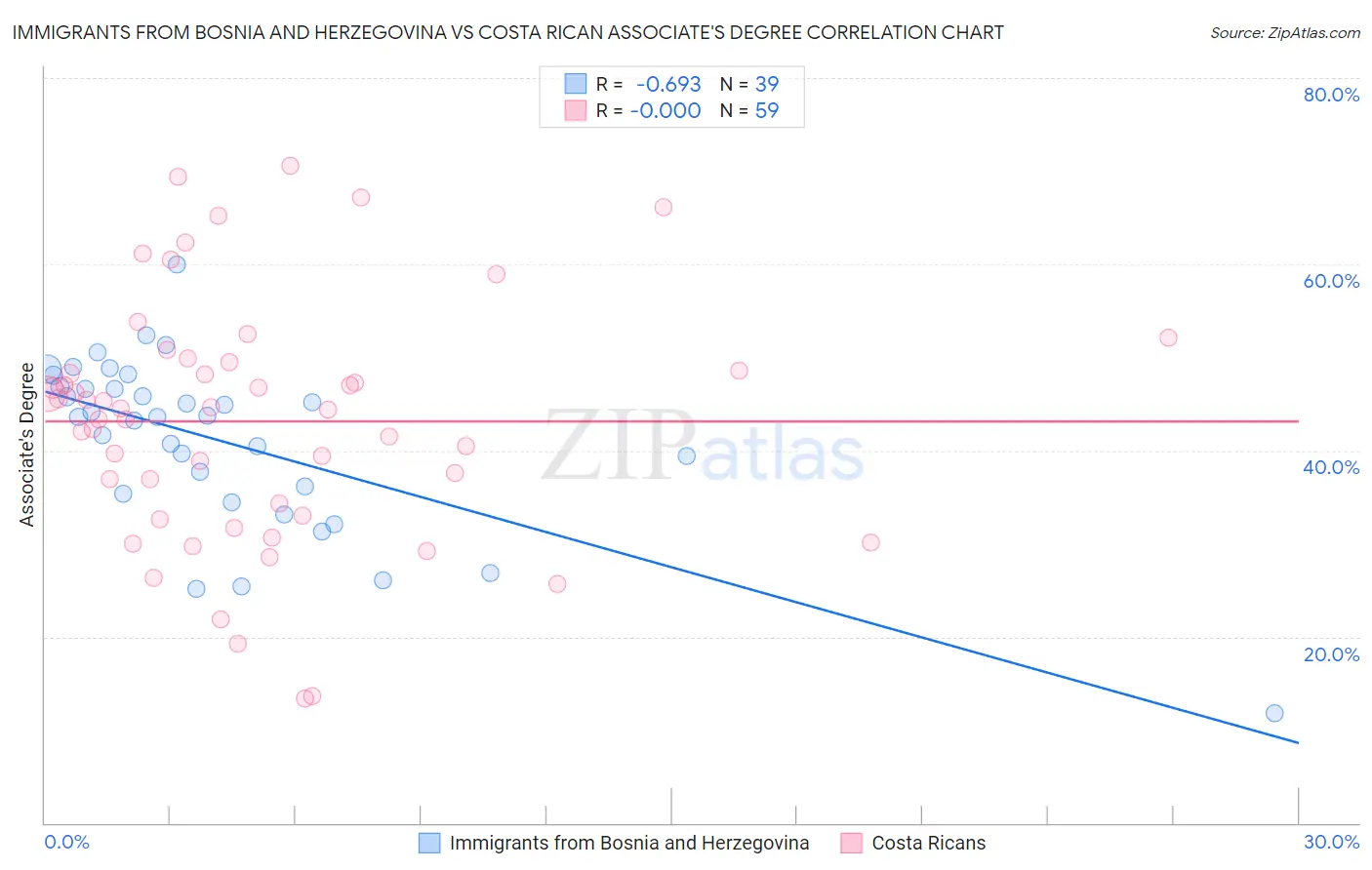 Immigrants from Bosnia and Herzegovina vs Costa Rican Associate's Degree