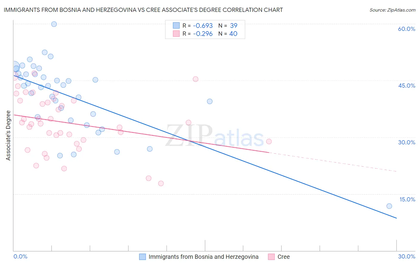 Immigrants from Bosnia and Herzegovina vs Cree Associate's Degree