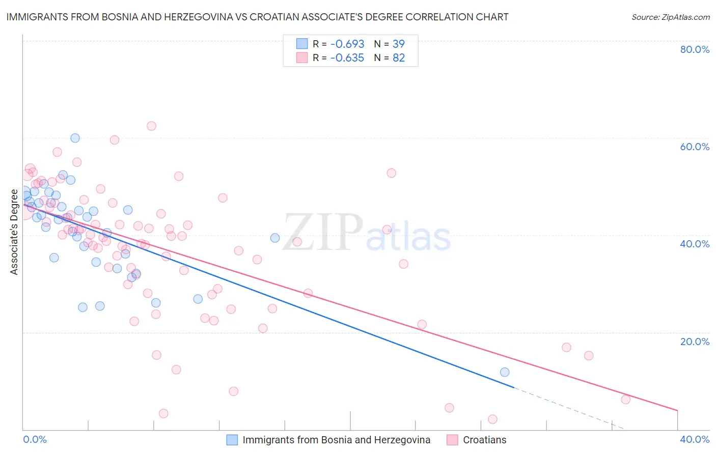 Immigrants from Bosnia and Herzegovina vs Croatian Associate's Degree