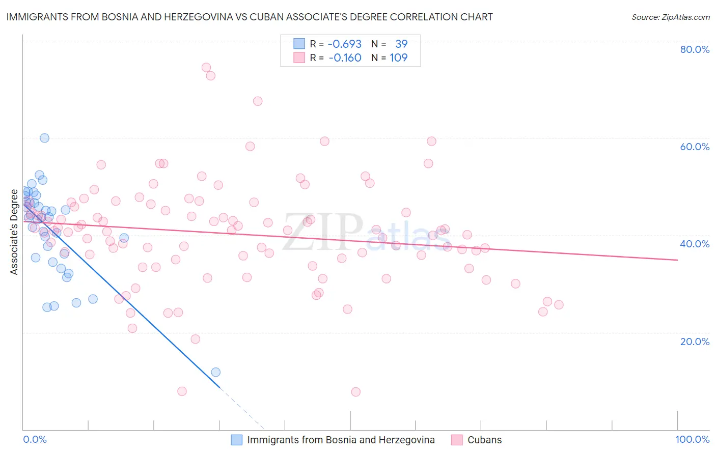 Immigrants from Bosnia and Herzegovina vs Cuban Associate's Degree