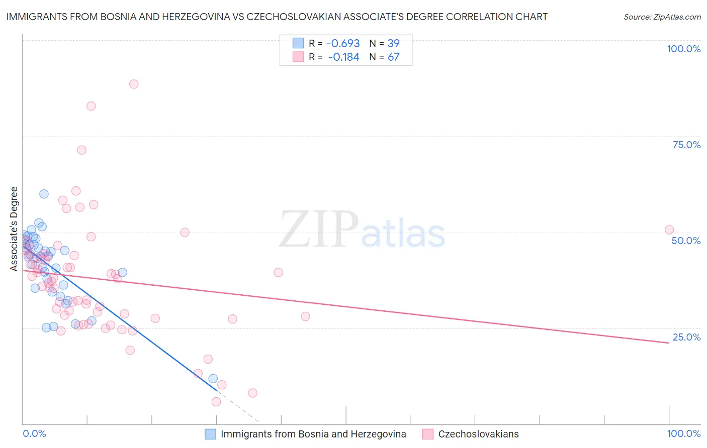 Immigrants from Bosnia and Herzegovina vs Czechoslovakian Associate's Degree