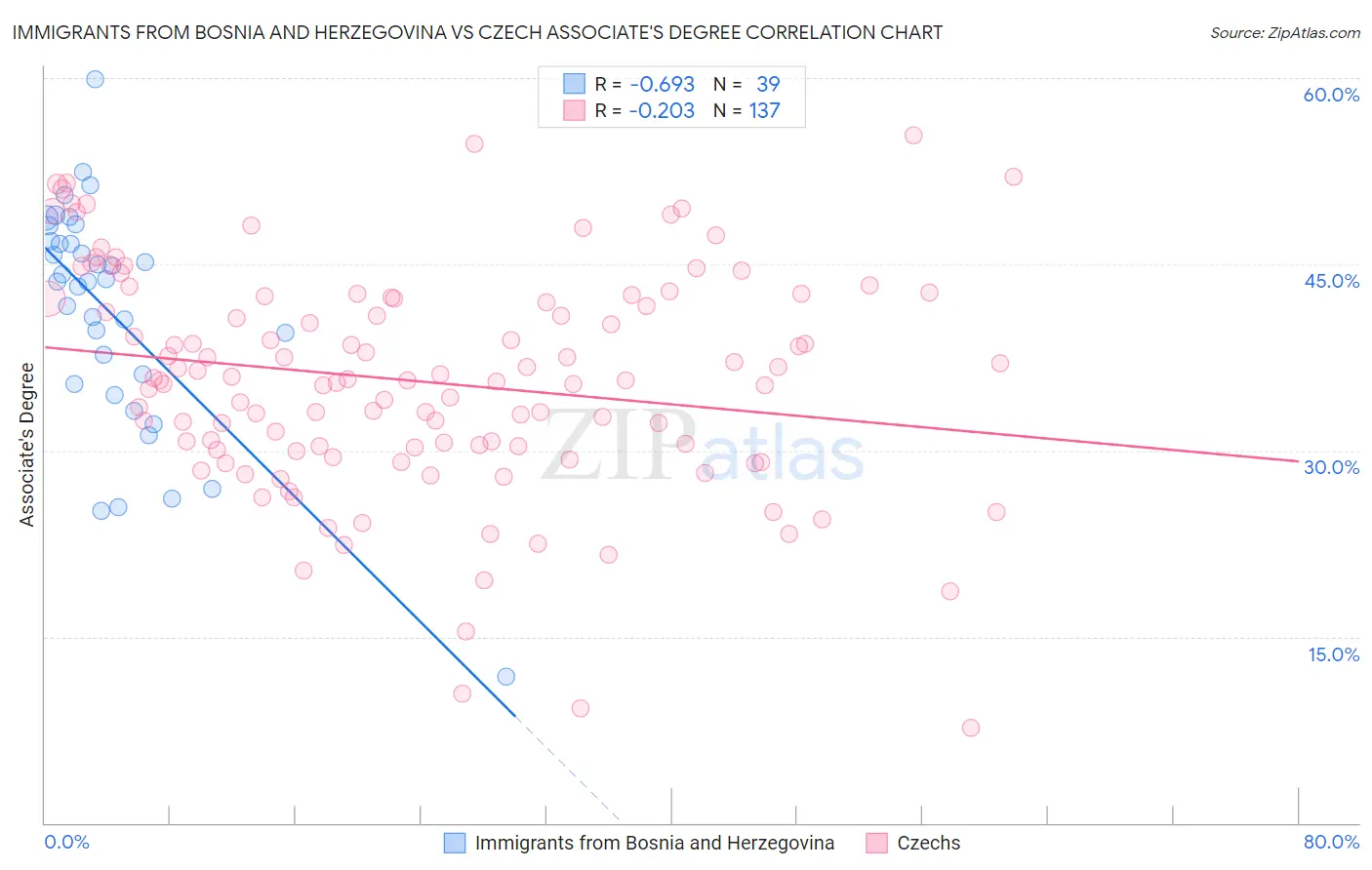 Immigrants from Bosnia and Herzegovina vs Czech Associate's Degree