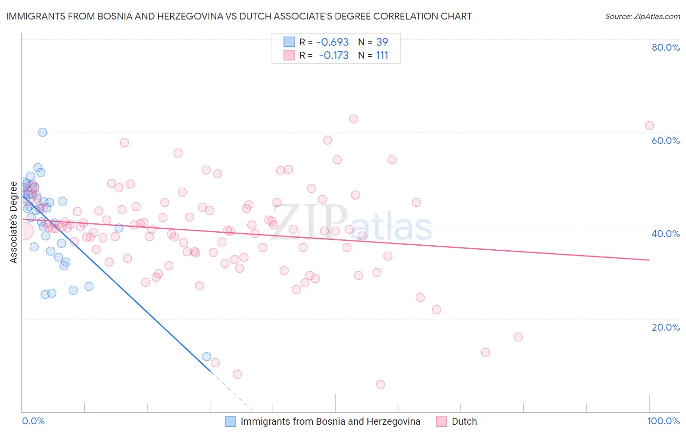 Immigrants from Bosnia and Herzegovina vs Dutch Associate's Degree