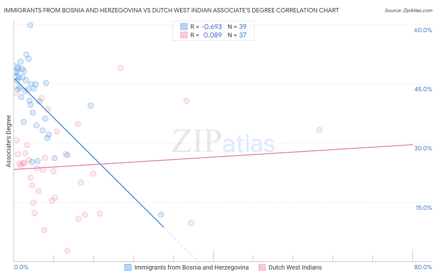 Immigrants from Bosnia and Herzegovina vs Dutch West Indian Associate's Degree