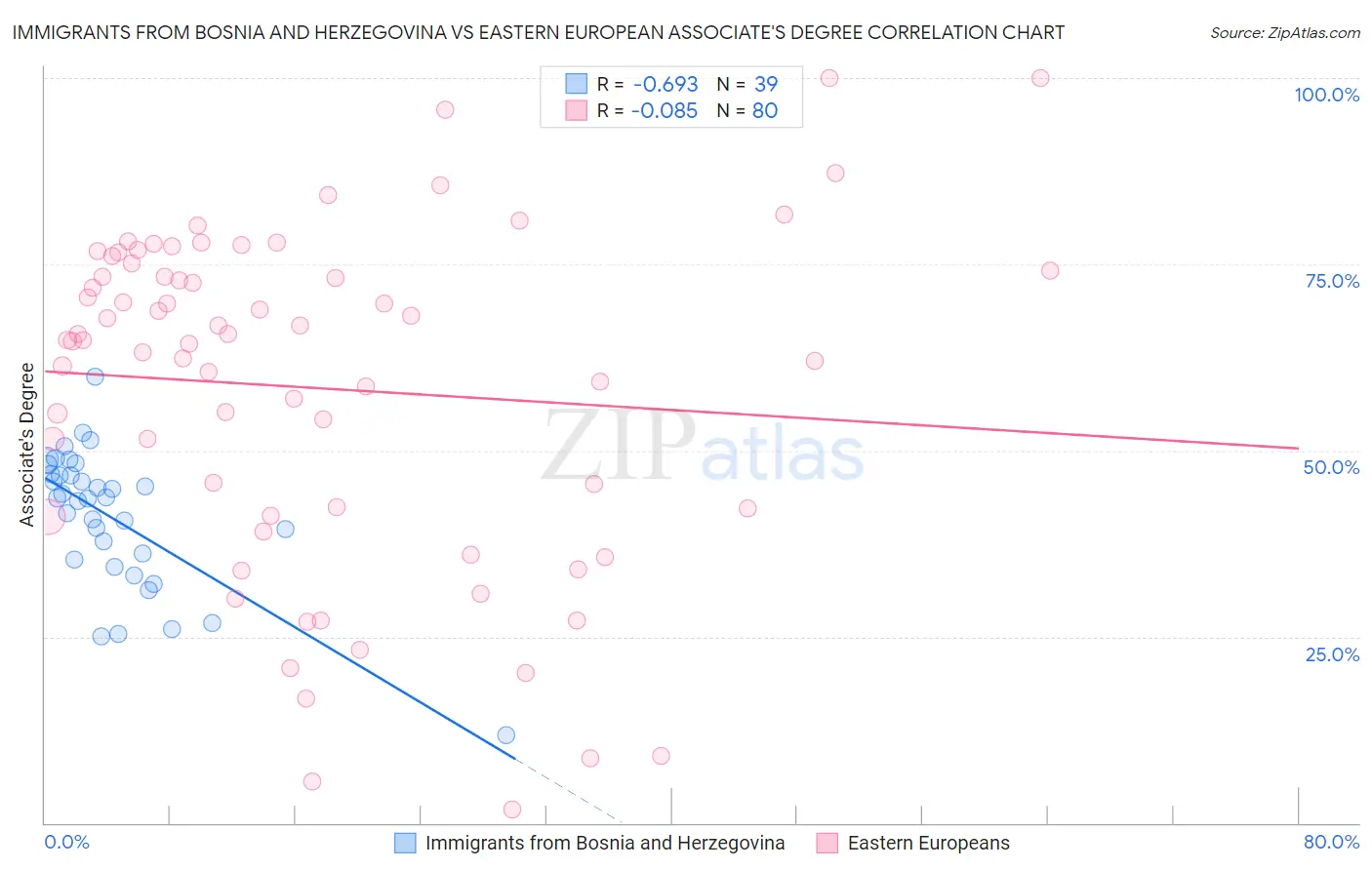 Immigrants from Bosnia and Herzegovina vs Eastern European Associate's Degree
