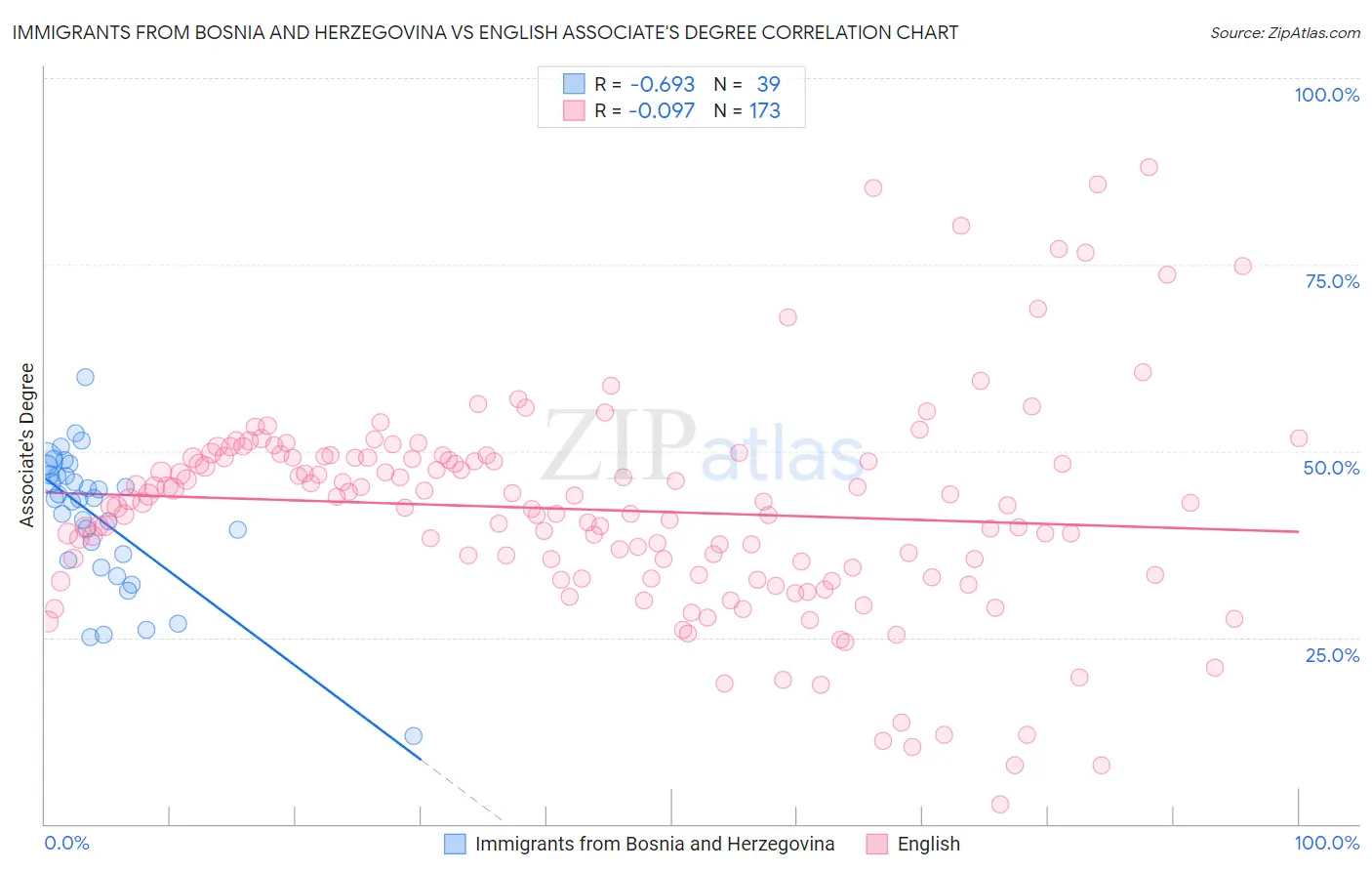 Immigrants from Bosnia and Herzegovina vs English Associate's Degree