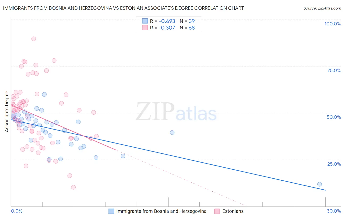 Immigrants from Bosnia and Herzegovina vs Estonian Associate's Degree