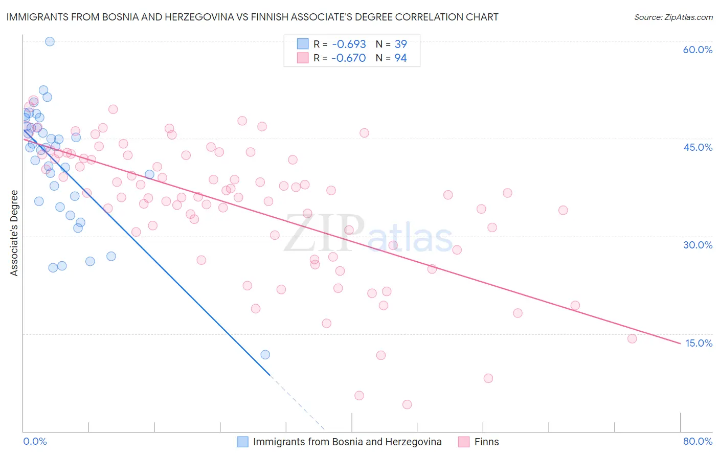 Immigrants from Bosnia and Herzegovina vs Finnish Associate's Degree