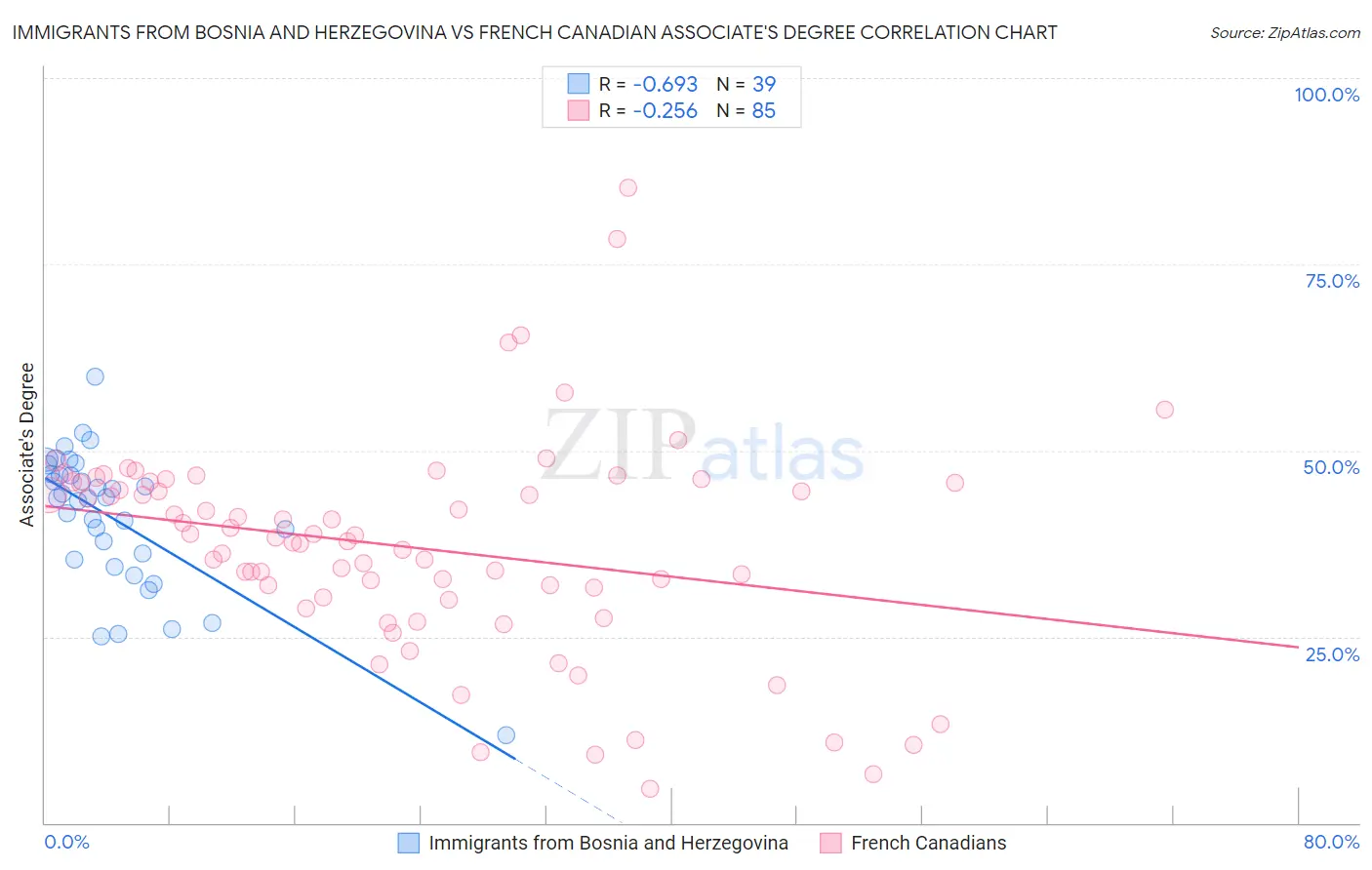 Immigrants from Bosnia and Herzegovina vs French Canadian Associate's Degree