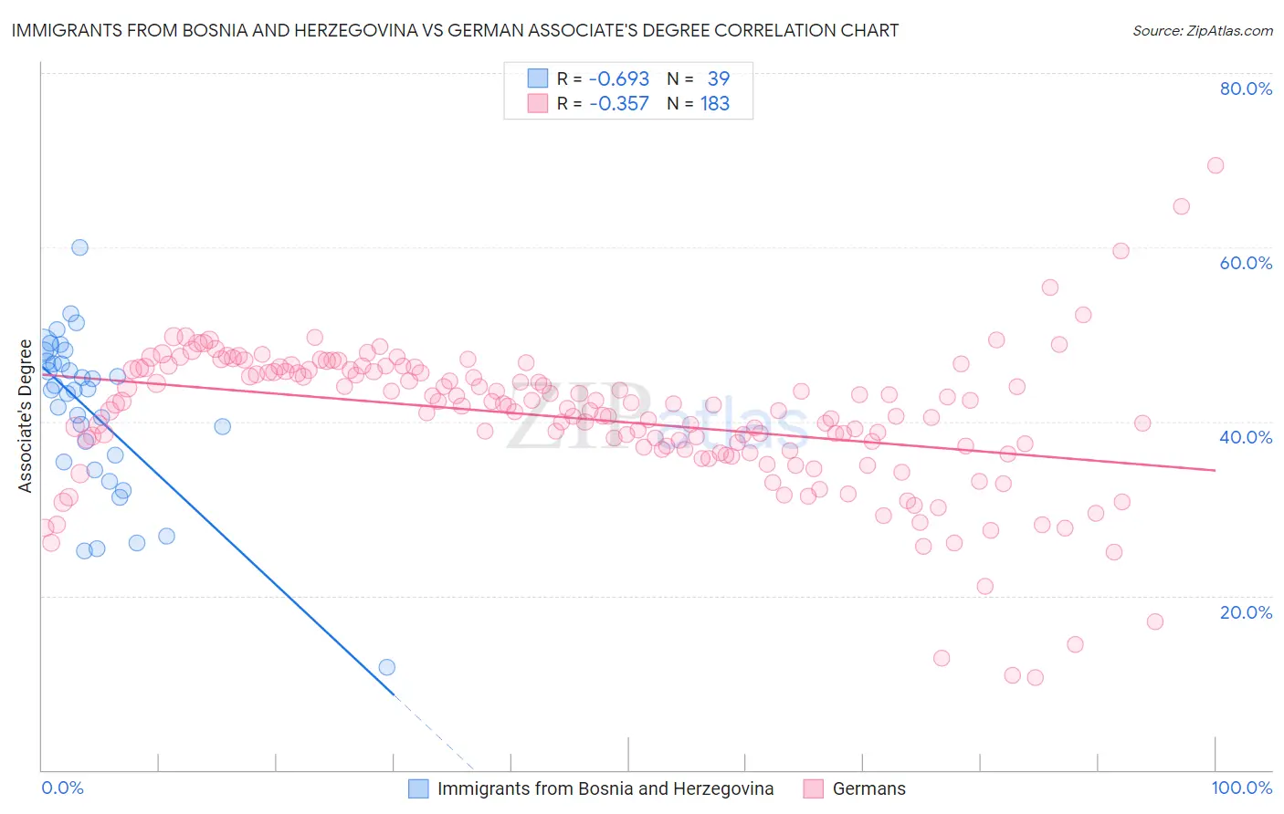 Immigrants from Bosnia and Herzegovina vs German Associate's Degree