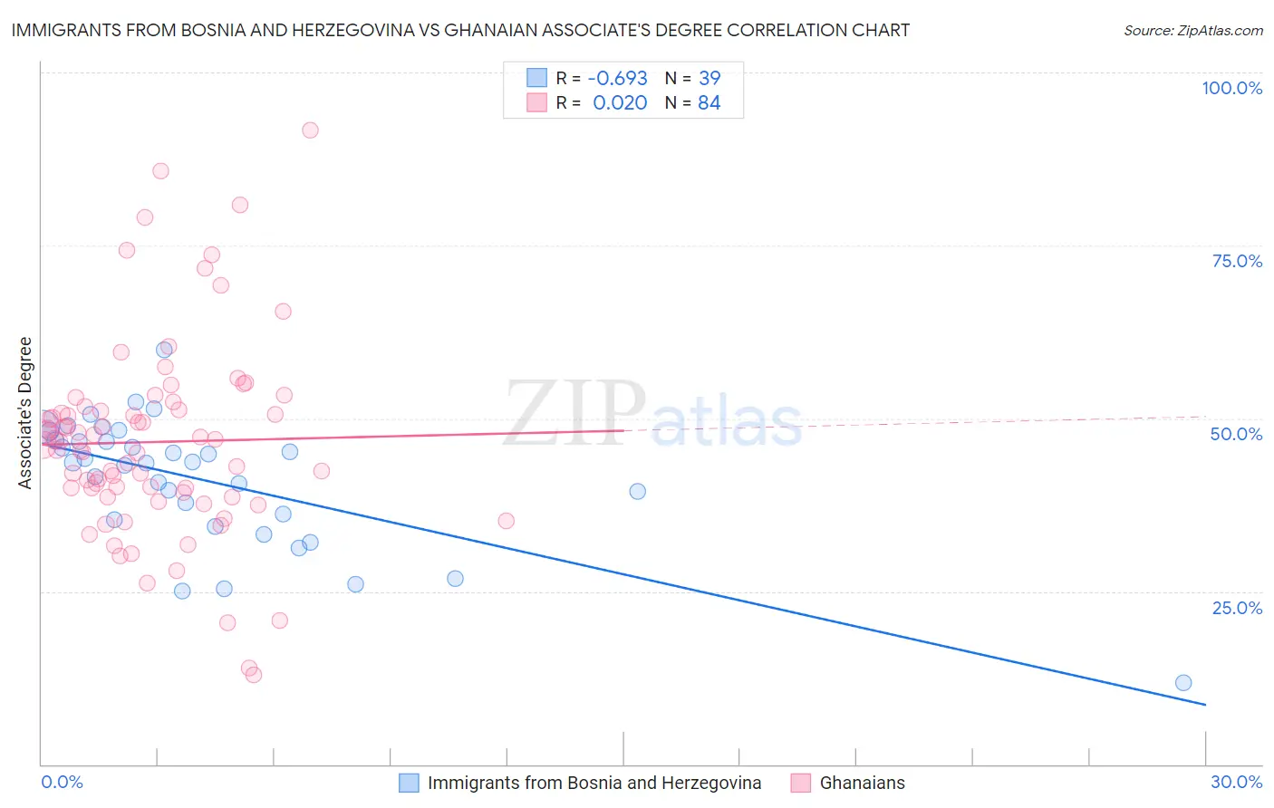 Immigrants from Bosnia and Herzegovina vs Ghanaian Associate's Degree
