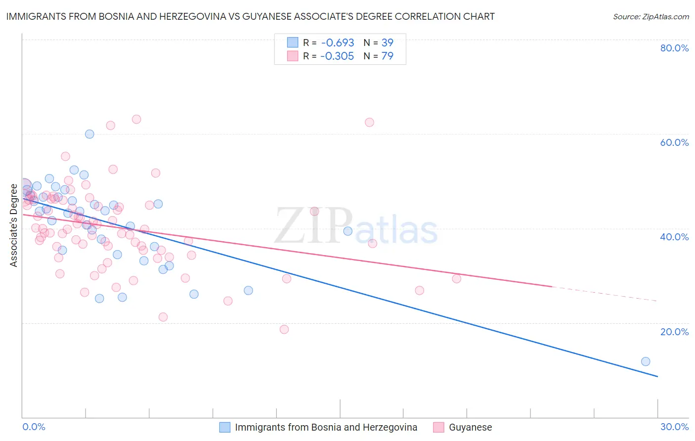 Immigrants from Bosnia and Herzegovina vs Guyanese Associate's Degree