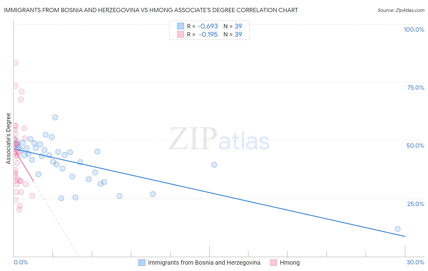 Immigrants from Bosnia and Herzegovina vs Hmong Associate's Degree