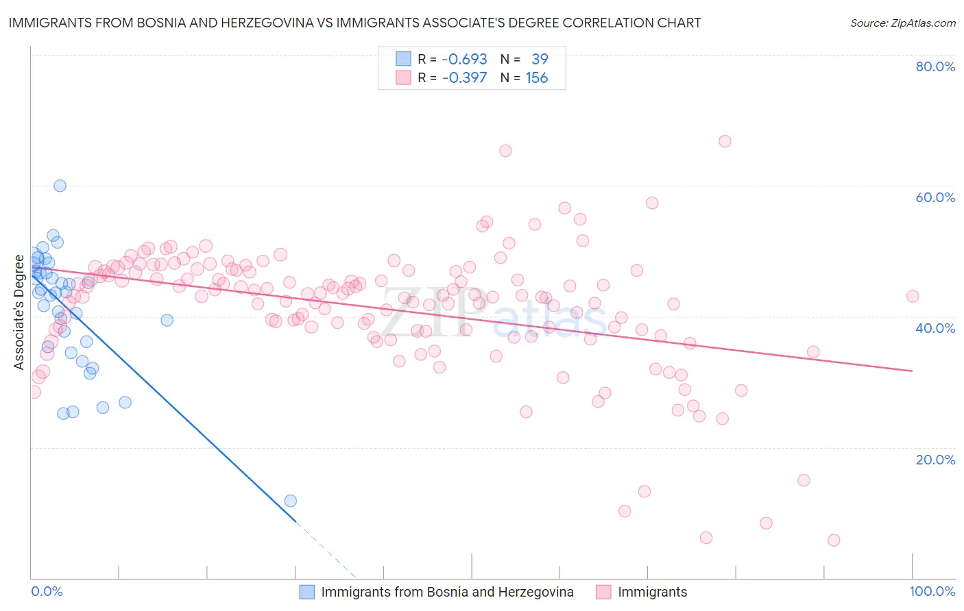 Immigrants from Bosnia and Herzegovina vs Immigrants Associate's Degree