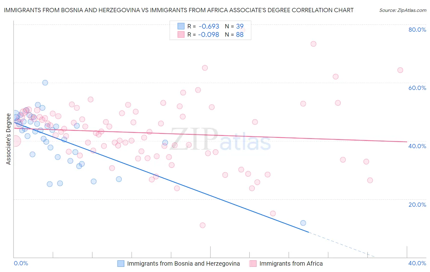 Immigrants from Bosnia and Herzegovina vs Immigrants from Africa Associate's Degree