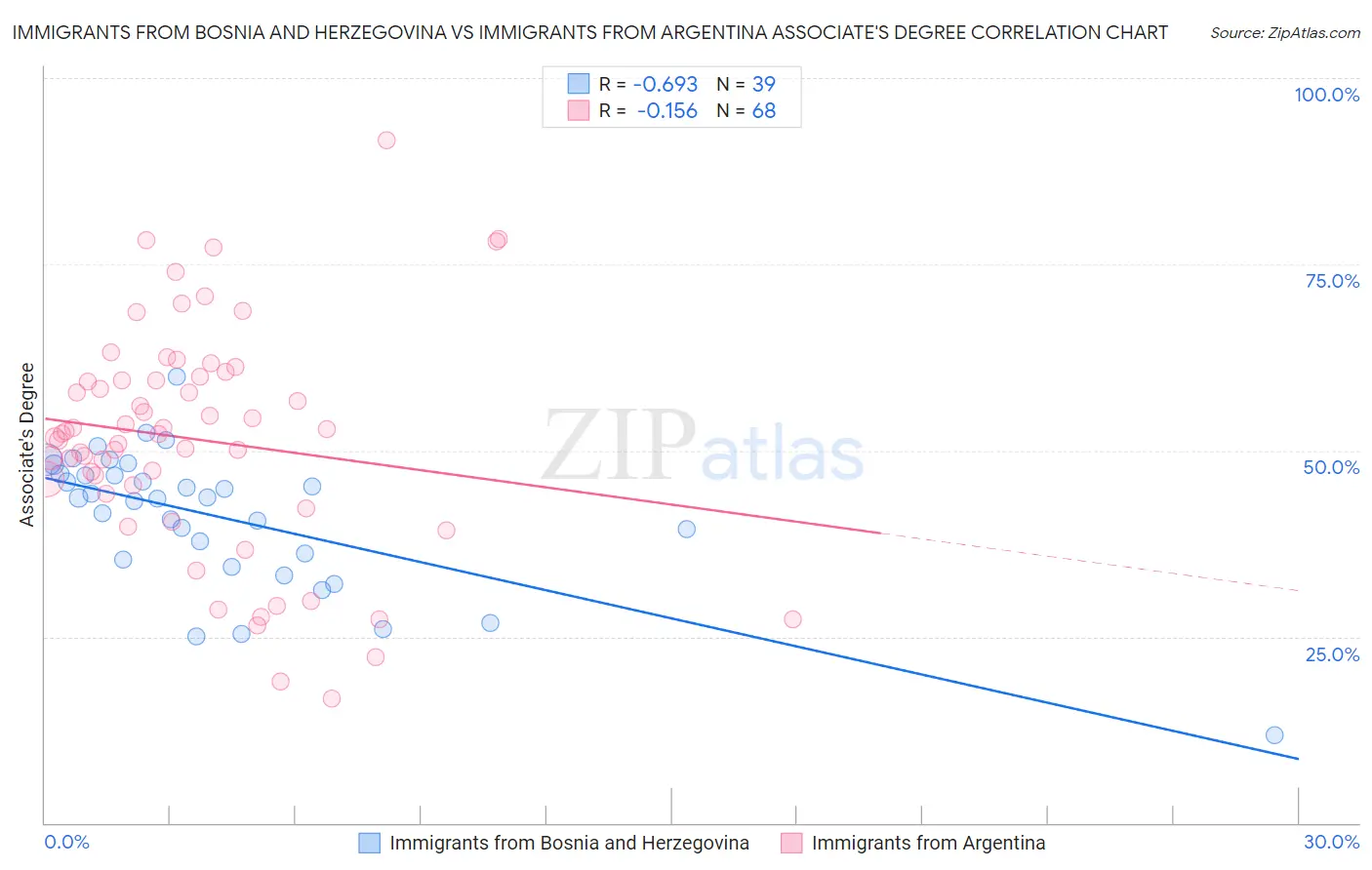 Immigrants from Bosnia and Herzegovina vs Immigrants from Argentina Associate's Degree